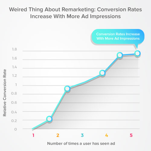 Remarketing-enhances-conversion - Adlibweb.