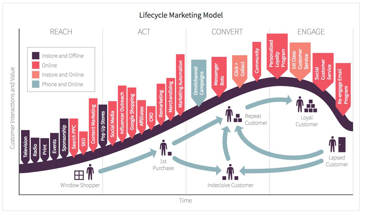 What is customer lifecycle marketing?  Adlibweb