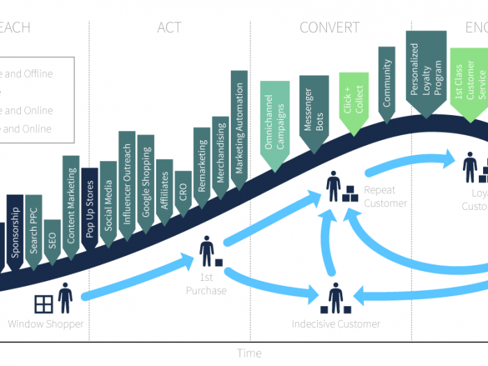 How and why you need to integrate PR into all marketing channels | Adlibweb