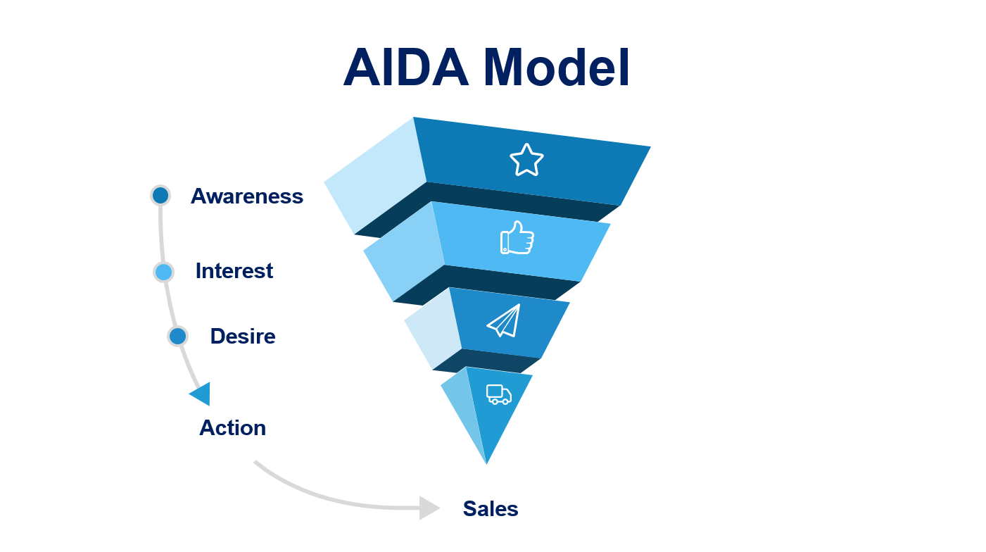 The AIDA Model Can Improve Marketing 