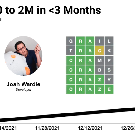 What Digital Marketers can learn from Wordle's Viral Growth