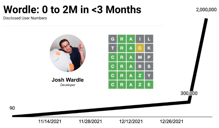 What Digital Marketers can learn from Wordle’s Viral Growth